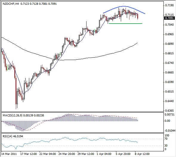 NZD-CHF Analysis, April 11, 2011